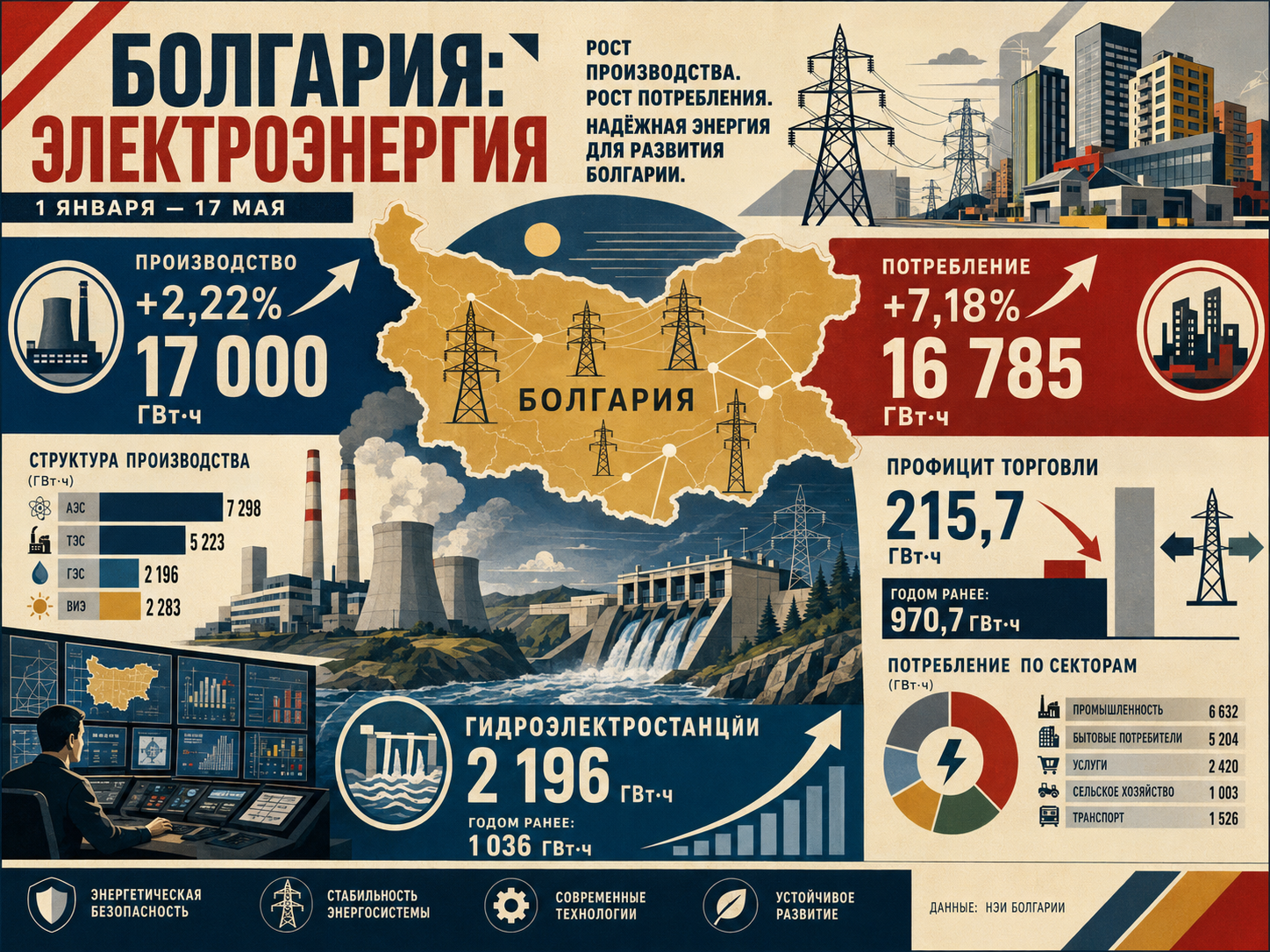 SeeNews — производство электроэнергии в Болгарии выросло на 2,22, потребление на 7,18