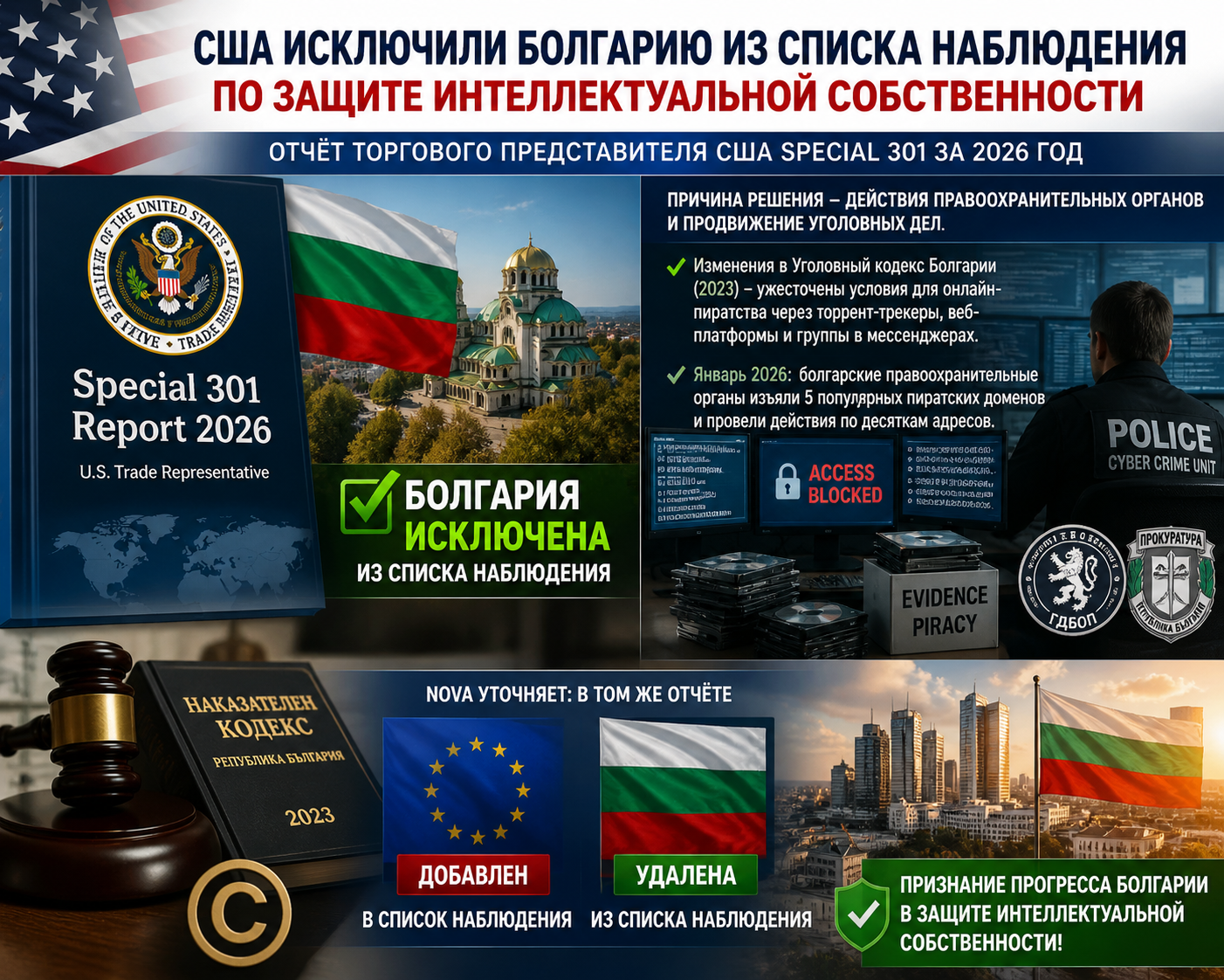 США исключили Болгарию из списка наблюдения по защите интеллектуальной собственности