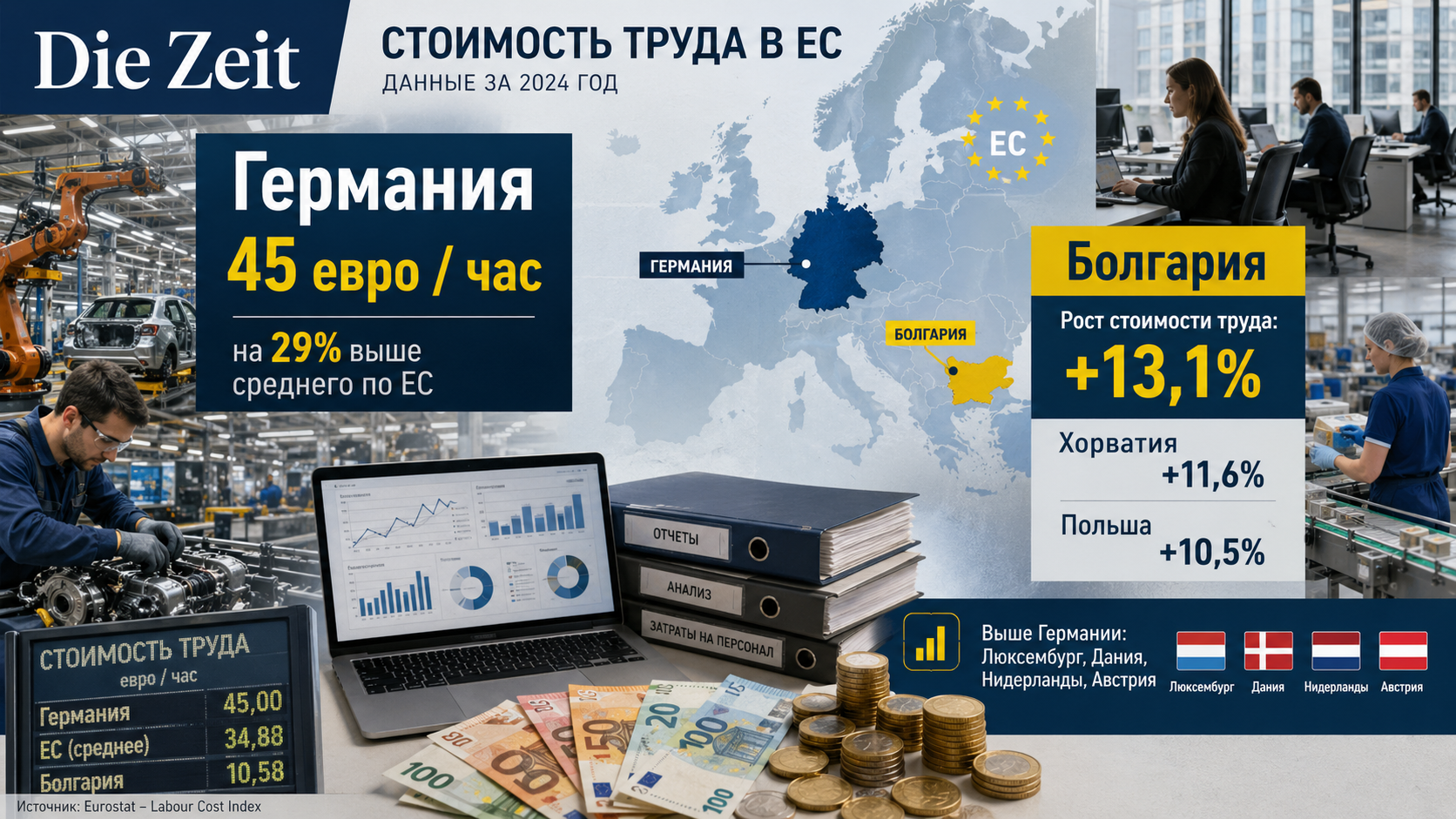Немецкое издание пишет о стоимости труда в ЕС и упоминает Болгарию