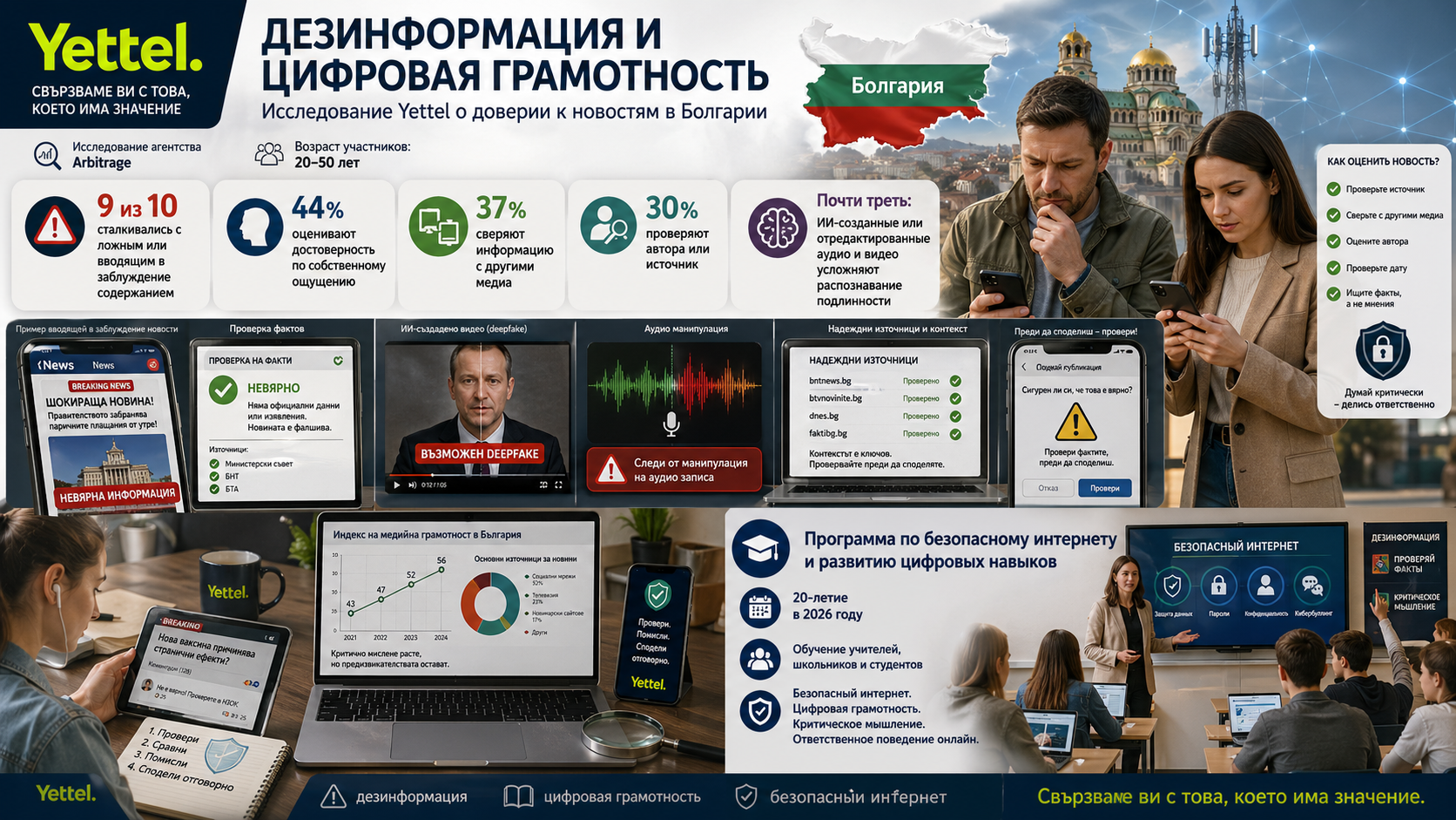 Yettel сообщил об исследовании о дезинформации и цифровой грамотности